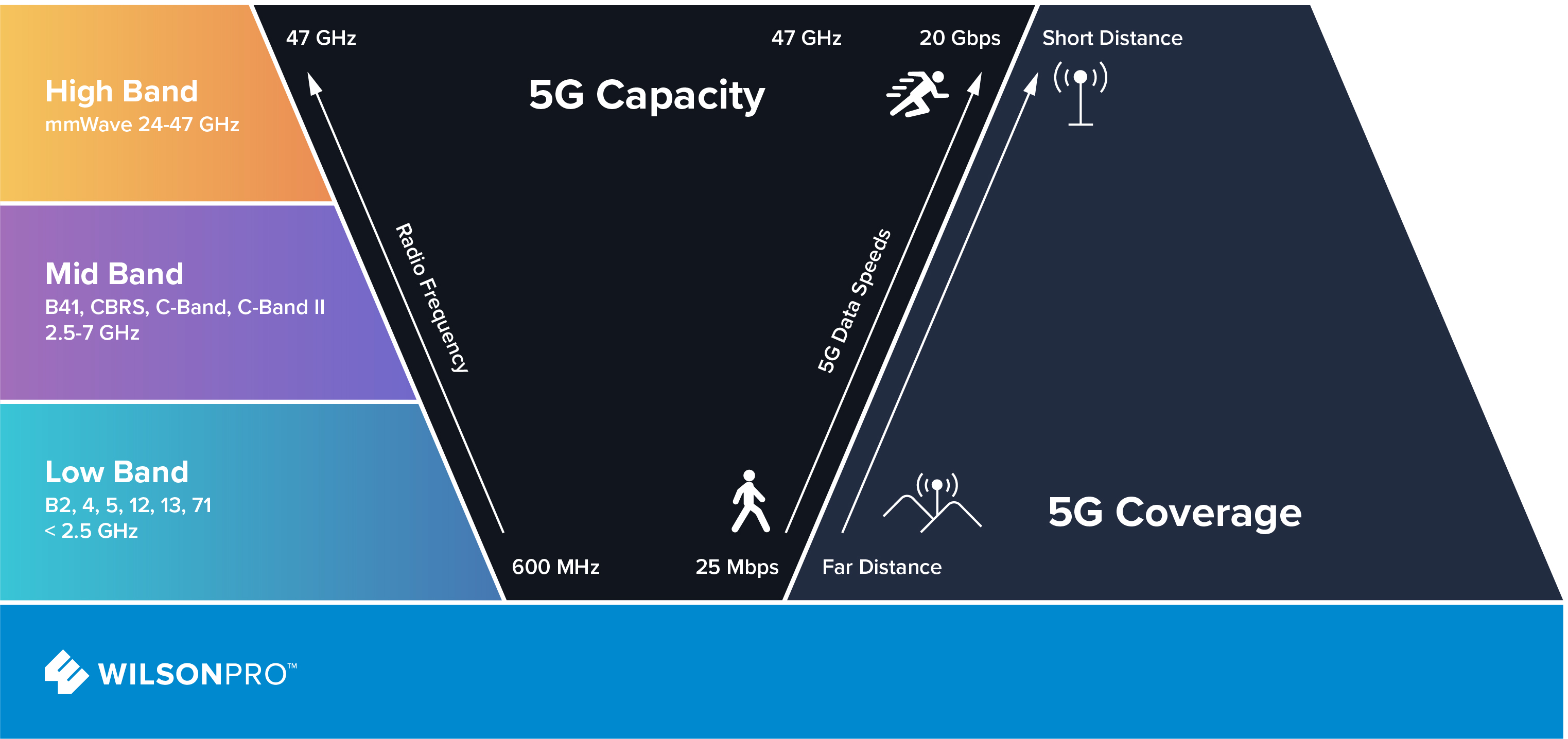 5G Capacity and Coverage Graph by Wilson Pro