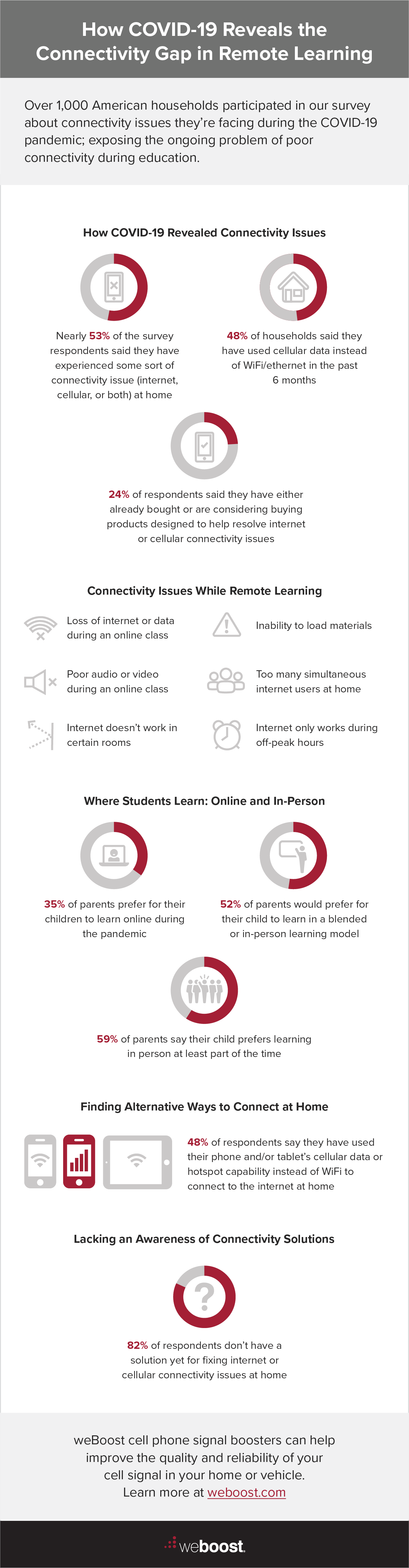 how covid-19 reveals the connectivity gap in remote learning infographic